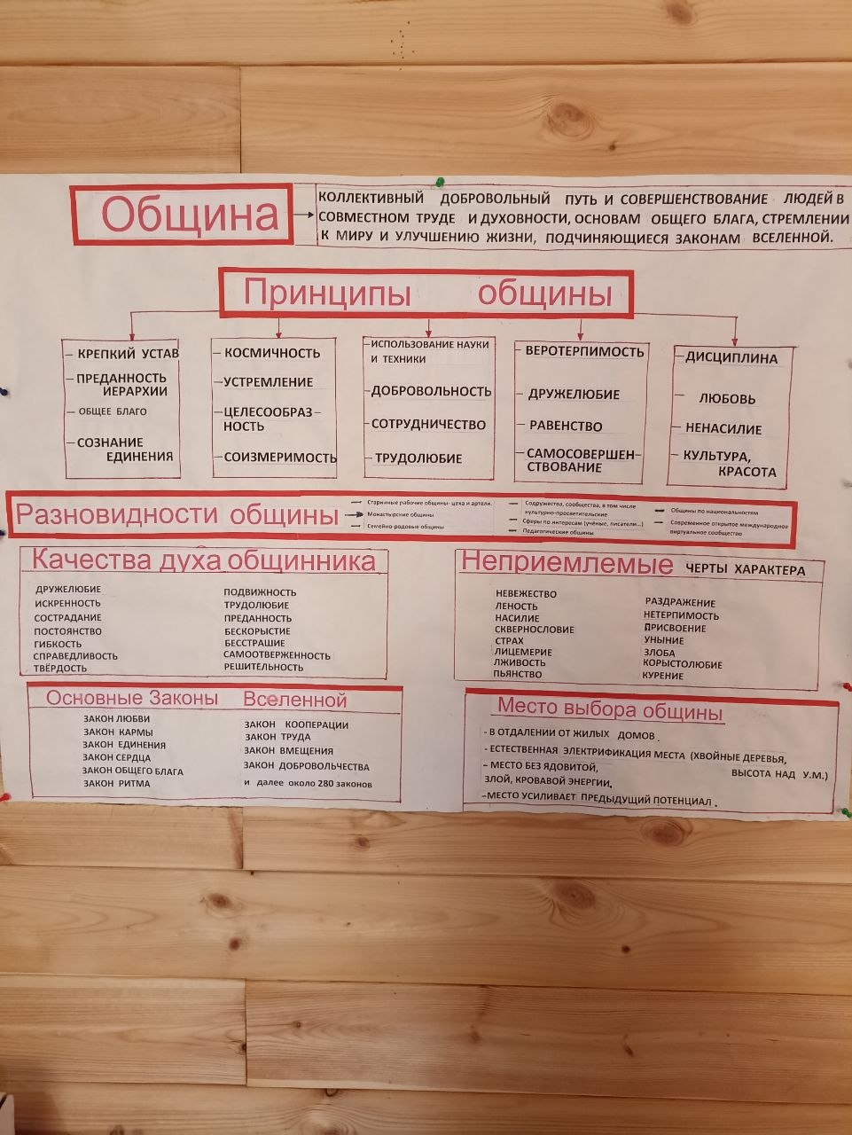 Диаграмма, подготовленная Е.И. Ильиной для лекции «Понятие Общины в учении Агни Йоги».